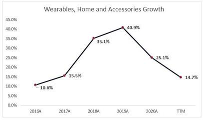 五年漲幅接近450%后，蘋果（AAPL.US）將進(jìn)入“降溫期”？家用電器零配件銷售的影響與前瞻