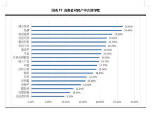 房產(chǎn)中介服務(wù)糾紛頻發(fā)，整體滿意度僅五成